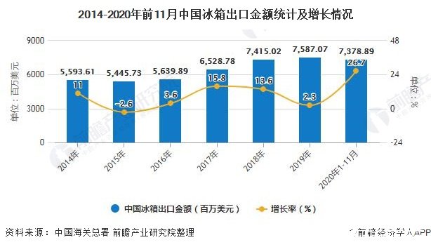 2014-2020年前11月中国冰箱出口金额统计及增长情况