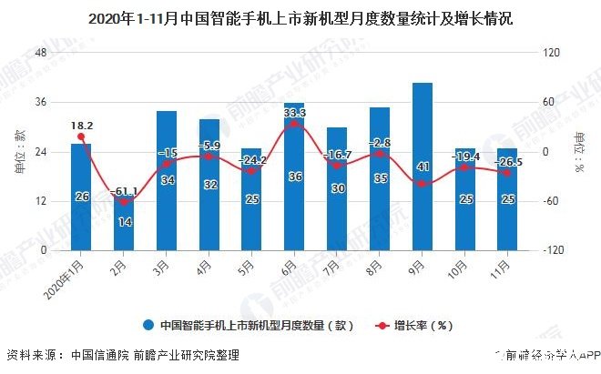 2020年1-11月中国智能手机上市新机型月度数量统计及增长情况