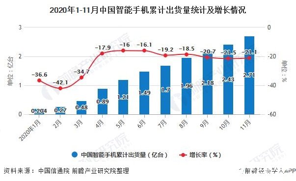 2020年1-11月中国智能手机累计出货量统计及增长情况