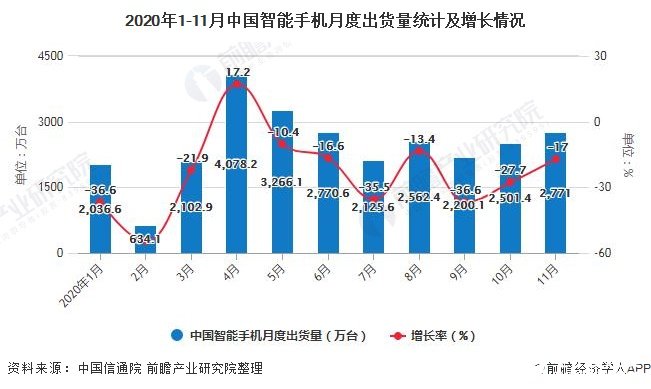 2020年11月中国智能手机出货量同比下降17.0%