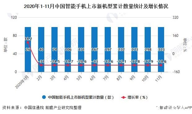 2020年1-11月中国智能手机上市新机型累计数量统计及增长情况