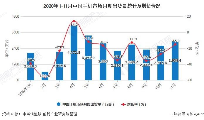 2020年中国手机产量突破13亿台，5G手机累计出货量超1.4亿台