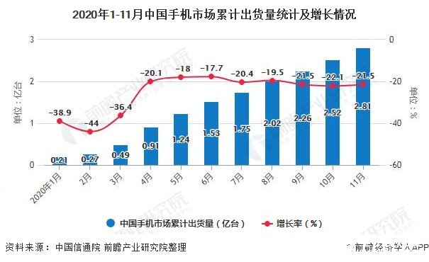 2020年1-11月中国手机市场累计出货量统计及增长情况