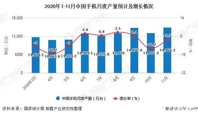 2020年1-11月中国手机月度产量统计及增长情况