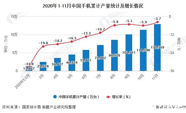 2020年1-11月中国手机累计产量统计及增长情况