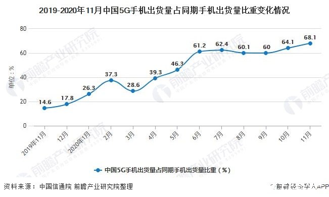 2019-2020年11月中国5G手机出货量占同期手机出货量比重变化情况