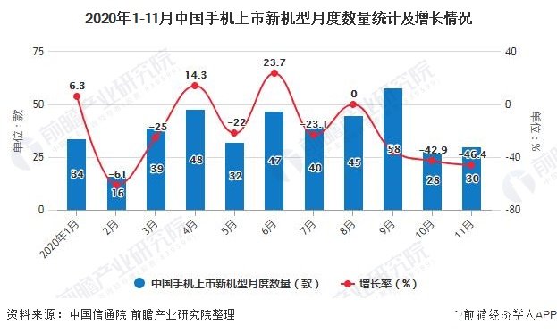 2020年1-11月中国手机上市新机型月度数量统计及增长情况