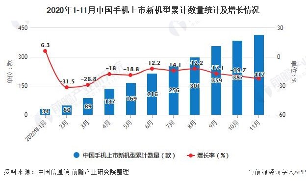2020年1-11月中国手机上市新机型累计数量统计及增长情况