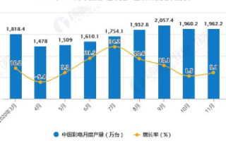 2020年中国液晶电视机出口量累计突破9000万台