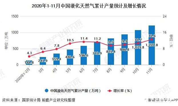 2020年1-11月中国液化天然气累计产量统计及增长情况