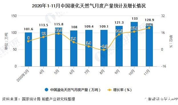 2020年11月中国液化天然气产量同比增长20.6%