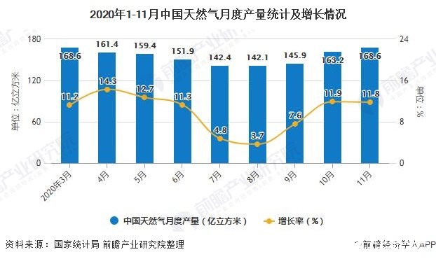2020年1-11月中国天然气月度产量统计及增长情况
