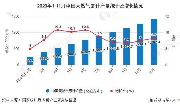 2020年1-11月中国天然气累计产量统计及增长情况