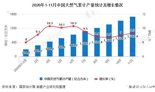 2020年1-11月中國(guó)天然氣累計(jì)產(chǎn)量統(tǒng)計(jì)及增長(zhǎng)情況