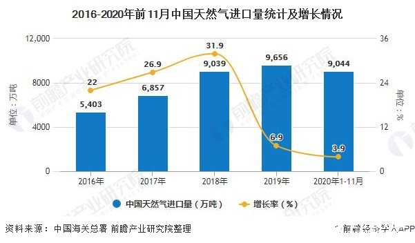 2016-2020年前11月中国天然气进口量统计及增长情况