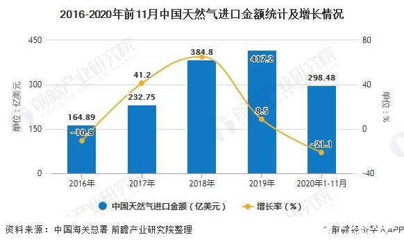 2016-2020年前11月中國(guó)天然氣進(jìn)口金額統(tǒng)計(jì)及增長(zhǎng)情況