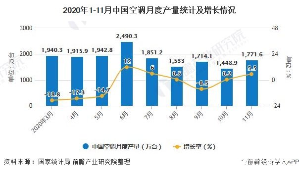 中国空调出口量累计达到4364万台，产量同比增长5.5%