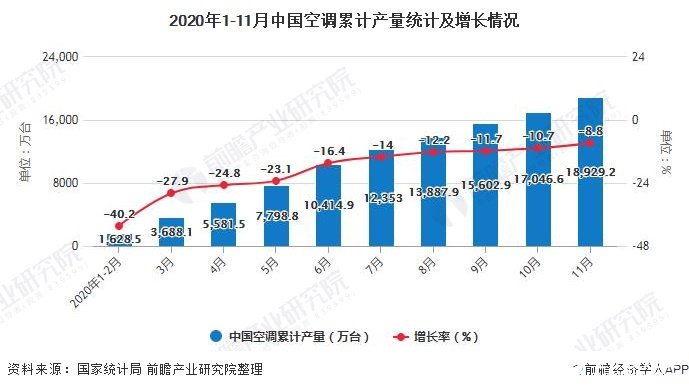 2020年1-11月中国空调累计产量统计及增长情况
