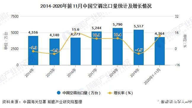 2014-2020年前11月中国空调出口量统计及增长情况