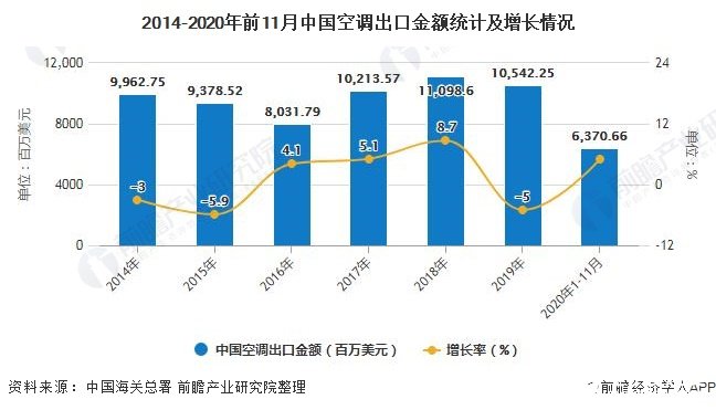 2014-2020年前11月中国空调出口金额统计及增长情况
