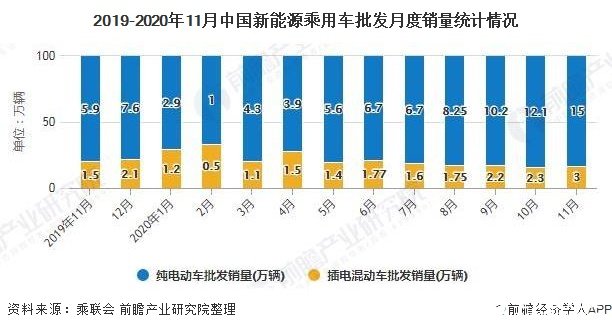 2019-2020年11月中国新能源乘用车批发月度销量统计情况