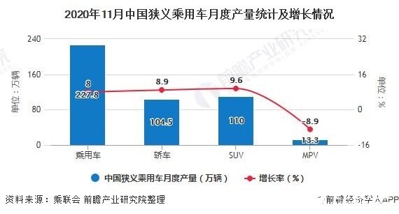 中国狭义乘用车累计产量累计下降下降8.1%
