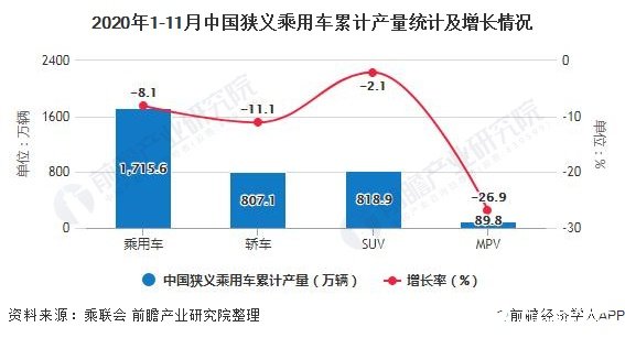 2020年1-11月中国狭义乘用车累计产量统计及增长情况