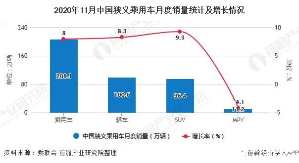 2020年11月中国狭义乘用车月度销量统计及增长情况