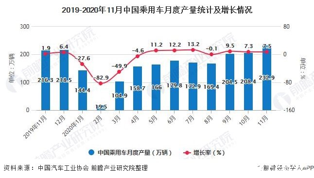 2019-2020年11月中国乘用车月度产量统计及增长情况