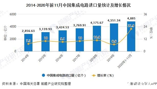 2014-2020年前11月中国集成电路进口量统计及增长情况