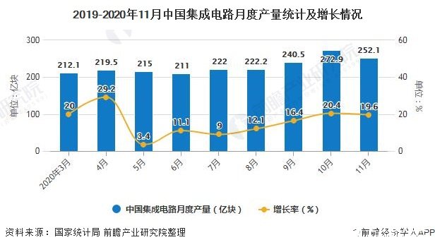 2019-2020年11月中国集成电路月度产量统计及增长情况