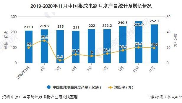 2019-2020年11月中國(guó)集成電路月度產(chǎn)量統(tǒng)計(jì)及增長(zhǎng)情況