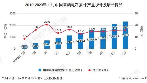 2019-2020年11月中国集成电路累计产量统计及增长情况