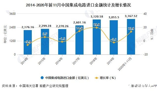 2014-2020年前11月中國(guó)集成電路進(jìn)口金額統(tǒng)計(jì)及增長(zhǎng)情況