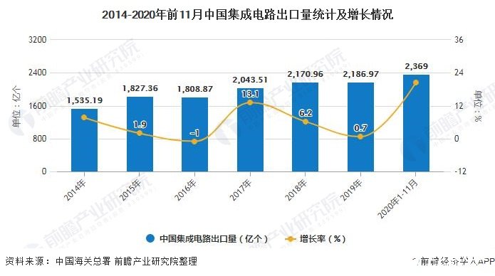 2014-2020年前11月中國(guó)集成電路出口量統(tǒng)計(jì)及增長(zhǎng)情況