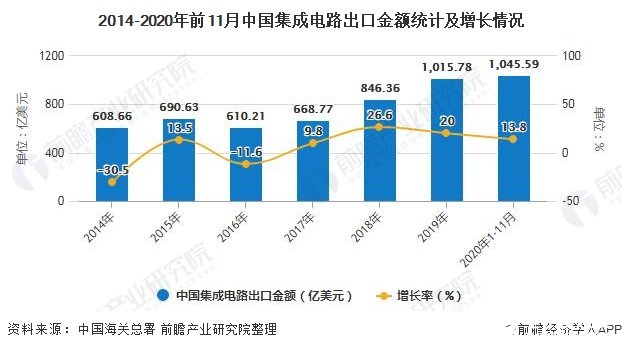 2014-2020年前11月中國(guó)集成電路出口金額統(tǒng)計(jì)及增長(zhǎng)情況