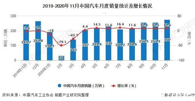 2019-2020年11月中国汽车月度销量统计及增长情况