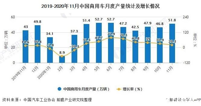 2019-2020年11月中国商用车月度产量统计及增长情况