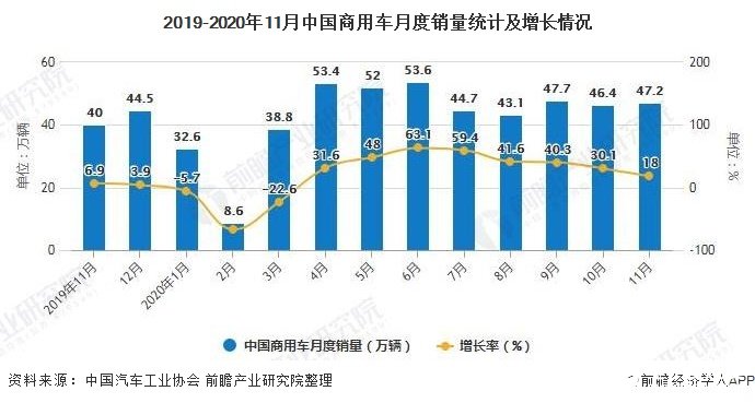 2019-2020年11月中国商用车月度销量统计及增长情况
