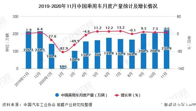 2019-2020年11月中国乘用车月度产量统计及增长情况