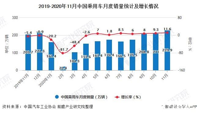 2019-2020年11月中国乘用车月度销量统计及增长情况