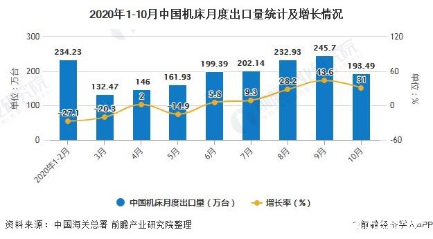 kb官网中邦机床出口量累计快要1750万台累计拉长31%(图5)