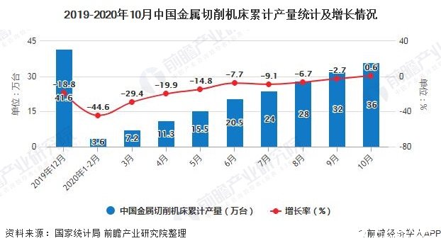 2019-2020年10月中国金属切削机床累计产量统计及增长情况