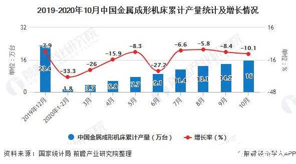 2019-2020年10月中国金属成形机床累计产量统计及增长情况