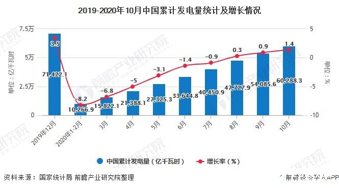 2019-2020年10月中國累計發(fā)電量統(tǒng)計及增長情況