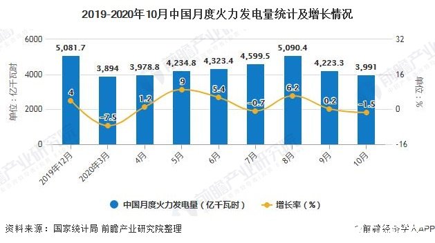 2019-2020年10月中国月度火力发电量统计及增长情况