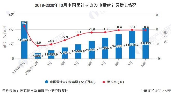 2019-2020年10月中国累计火力发电量统计及增长情况