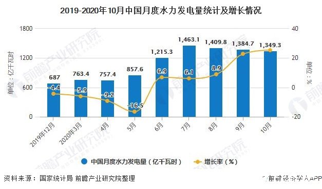 2019-2020年10月中国月度水力发电量统计及增长情况