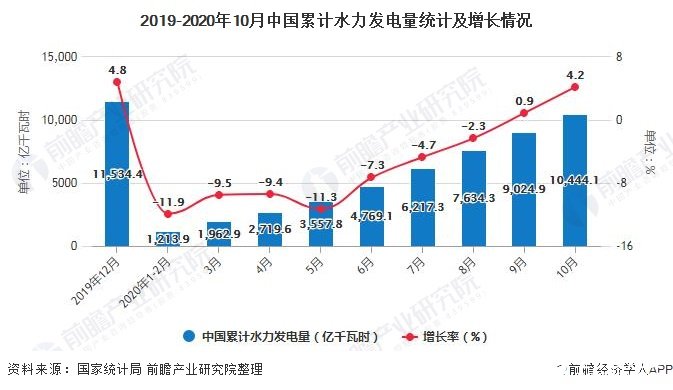 2019-2020年10月中国累计水力发电量统计及增长情况