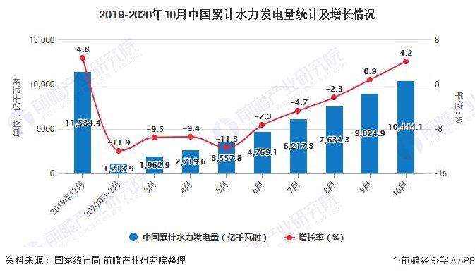 2019-2020年10月中國累計水力發(fā)電量統(tǒng)計及增長情況